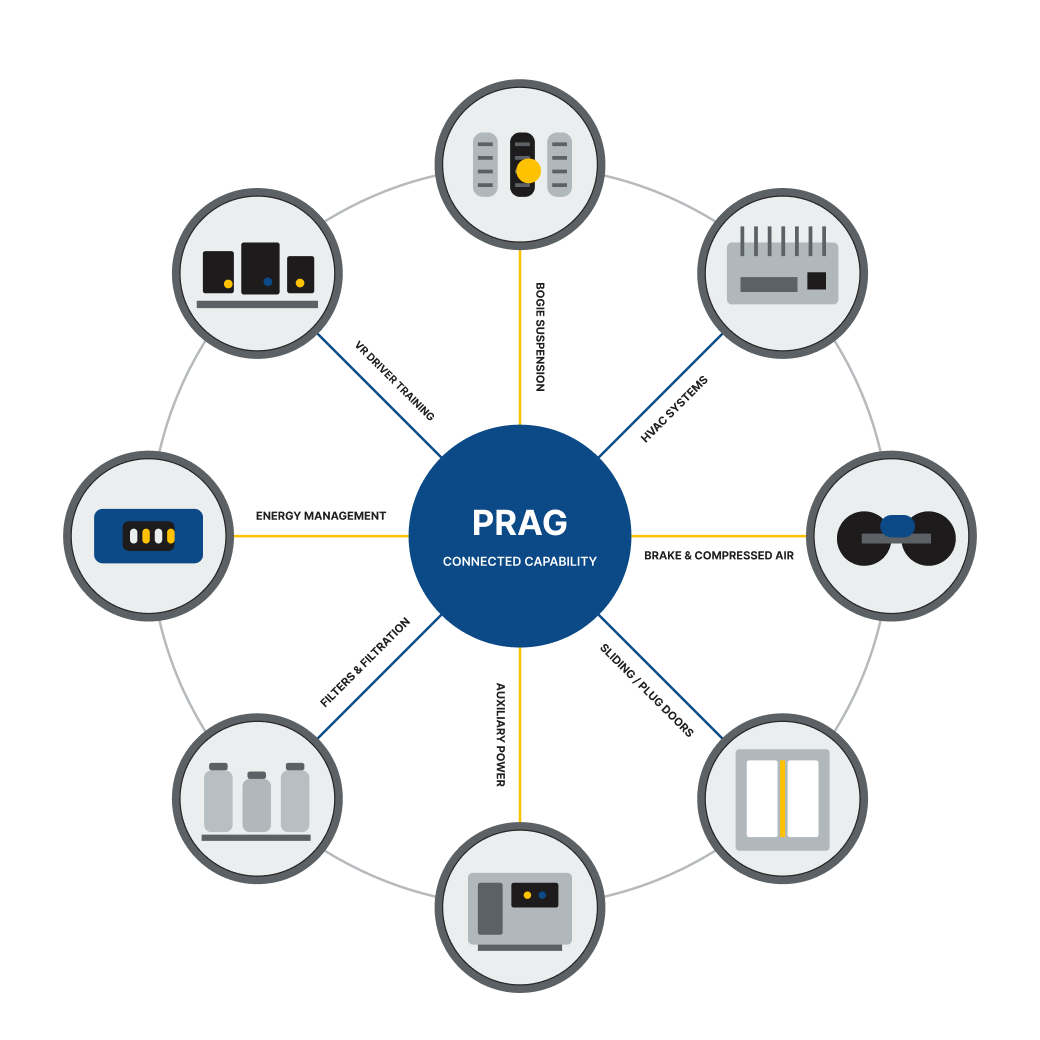 Eight Prag product families connected around the engineering group